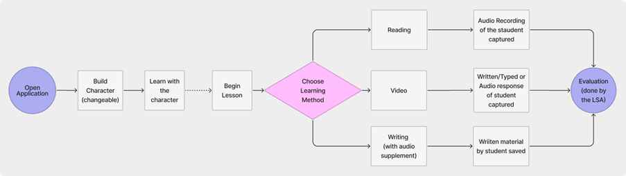 User flow diagram for the learning application. The flow starts with opening the application, building a changeable character, and learning with the character. The user then begins a lesson and chooses a learning method: reading, video, or writing with audio supplement. Each method leads to capturing the student's response (audio, written, or typed), which is then evaluated by the Learning Support Assistant (LSA). The diagram shows branching paths and highlights the human-in-the-loop evaluation step.