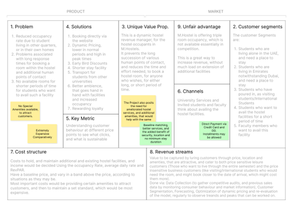 Business model canvas for M. HOSTELS, divided into product and market sections. The product side covers problems, solutions, key metrics, cost structure, and unique value proposition. The market side covers customer segments, unfair advantage, channels, and revenue streams. Each section contains concise bullet points, with highlighted notes on baseline matching, better security, and the need for special amenities. This visual summarizes the strategic approach to hostel management and dynamic pricing.