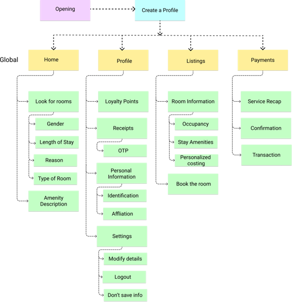 Sitemap for the M. HOSTELS application. The flowchart starts with opening the app and creating a profile, then branches into Home, Profile, Listings, and Payments. Each section contains sub-options, such as looking for rooms, loyalty points, room information, booking, and service recap. This visual shows the logical structure and navigation paths for users, ensuring a streamlined and intuitive experience.